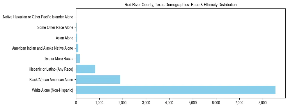Race and Ethnicity Distribution Chart for Red River County, Texas