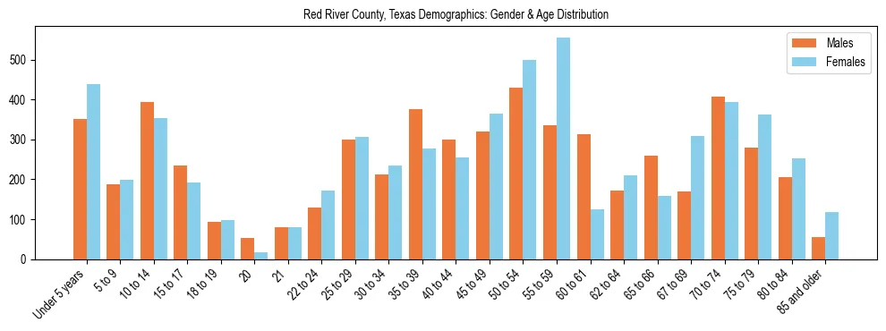 Bar chart showing the population distribution of Red River County, Texas by age group and gender, based on 2023 ACS data.