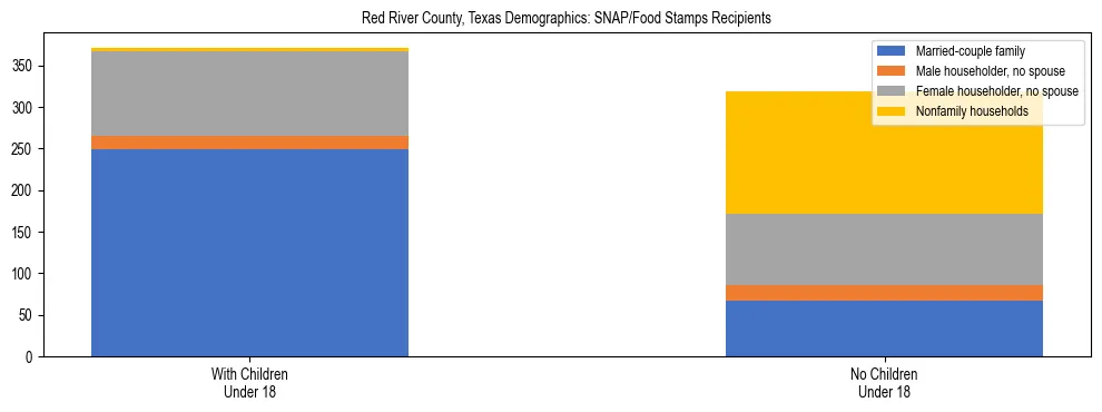 Stacked bar chart showing SNAP/Food Stamps recipient household composition by presence of children under 18 in Red River County, Texas, based on 2023 ACS data.