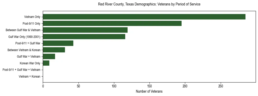 Bar chart showing the distribution of veterans by period of military service in Red River County, Texas based on 2023 ACS data.