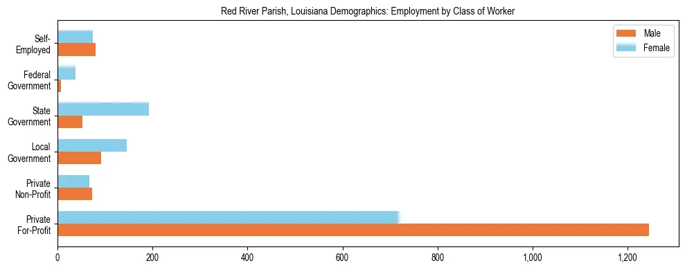 Horizontal bar chart showing employment distribution by class of worker and gender in Red River Parish, Louisiana, based on 2023 ACS data.