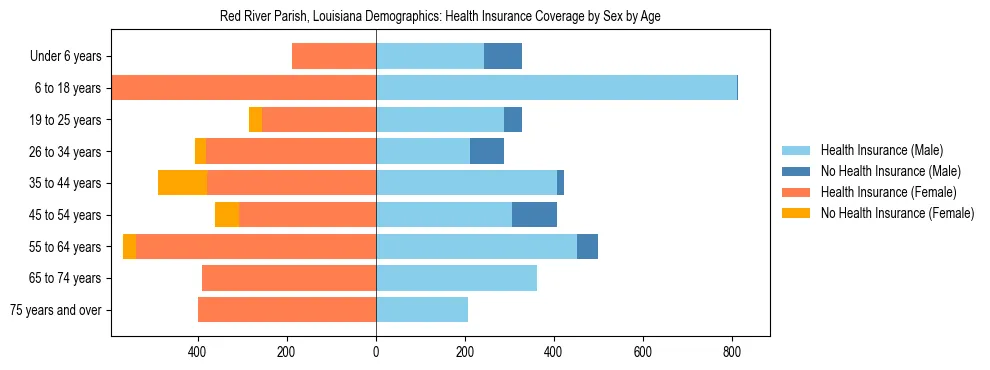 Pyramid chart showing health insurance coverage by age and sex in Red River Parish, Louisiana.