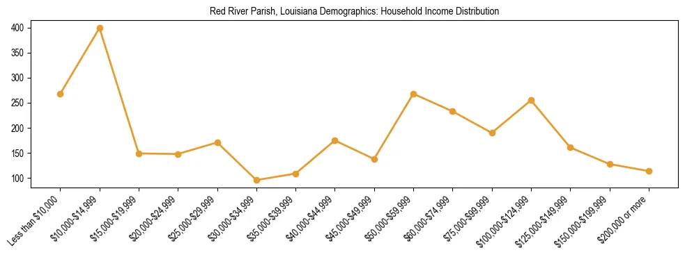 Horizontal bar chart showing household income distribution in Red River Parish, Louisiana.