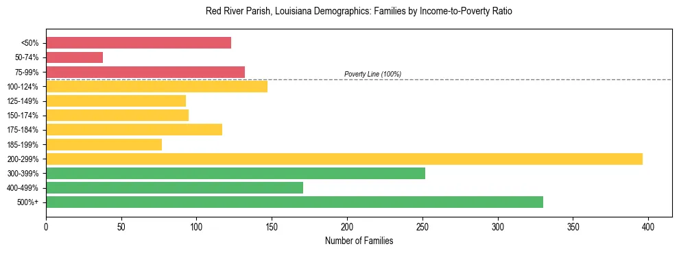 Horizontal bar chart showing family distribution by income-to-poverty ratio in Red River Parish, Louisiana, based on 2023 ACS data.