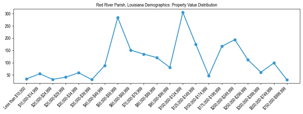 Line chart showing the distribution of property values for owner-occupied housing units in Red River Parish, Louisiana.
