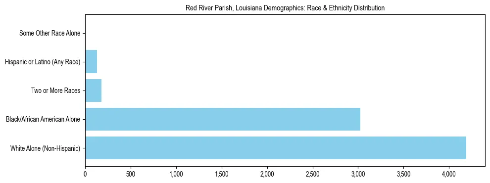 Race and Ethnicity Distribution Chart for Red River Parish, Louisiana