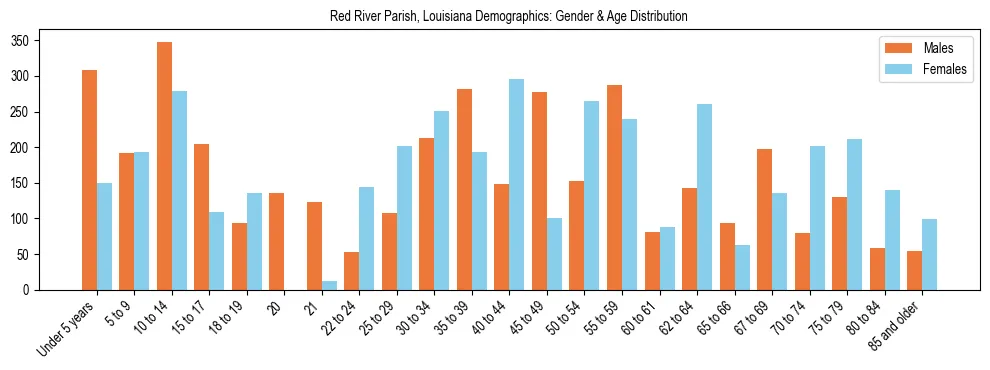 Bar chart showing the population distribution of Red River Parish, Louisiana by age group and gender, based on 2023 ACS data.