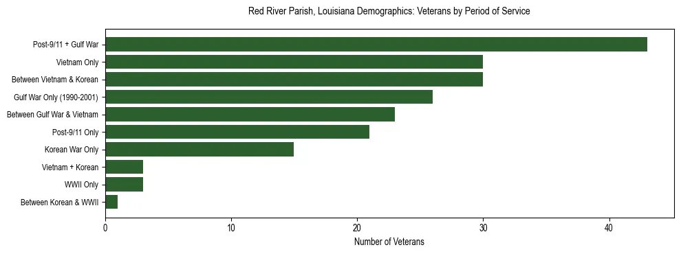 Horizontal bar chart showing veteran distribution by period of military service in Red River Parish, Louisiana, based on 2023 ACS data.
