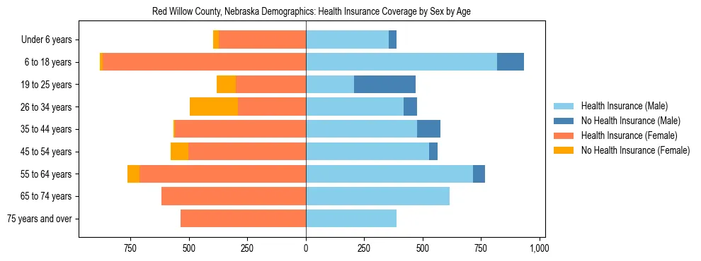 Pyramid chart showing health insurance coverage by age and sex in Red Willow County, Nebraska.