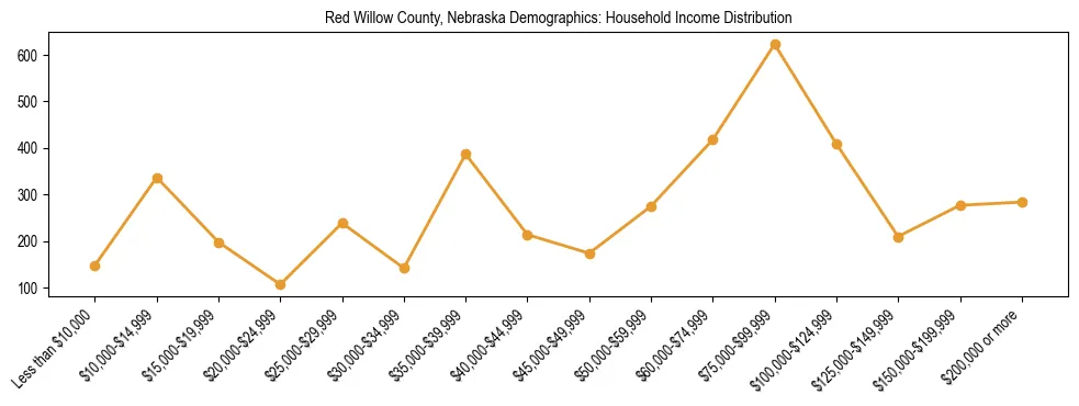 Horizontal bar chart showing household income distribution in Red Willow County, Nebraska.
