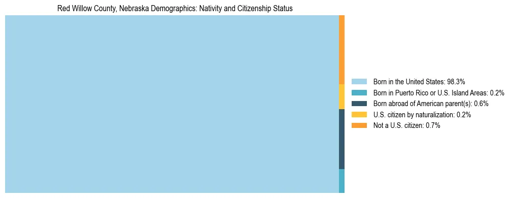Treemap showing the population distribution by nativity and citizenship status in Red Willow County, Nebraska based on U.S. Census data.