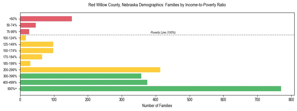 Horizontal bar chart showing family distribution by income-to-poverty ratio in Red Willow County, Nebraska, based on 2023 ACS data.