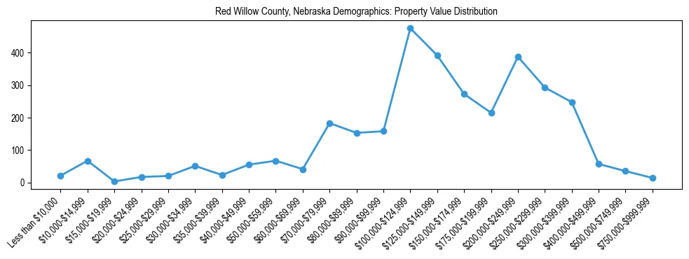 Line chart showing the distribution of property values for owner-occupied housing units in Red Willow County, Nebraska.