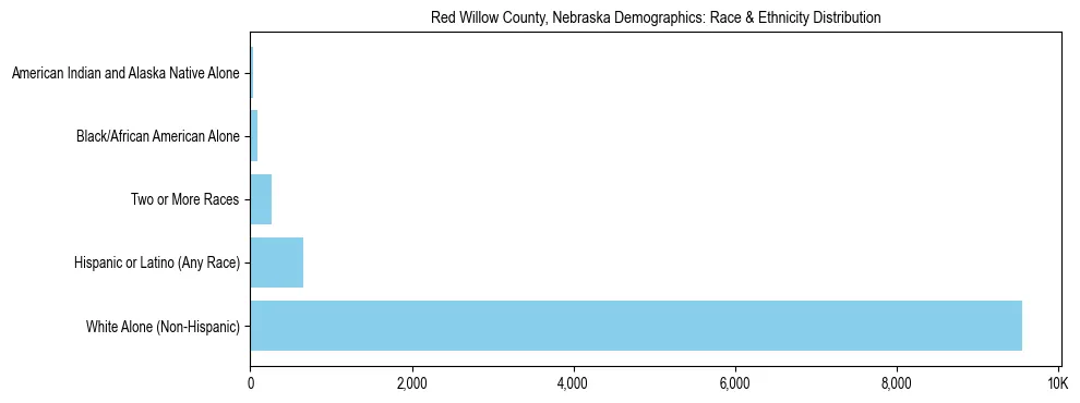 Race and Ethnicity Distribution Chart for Red Willow County, Nebraska