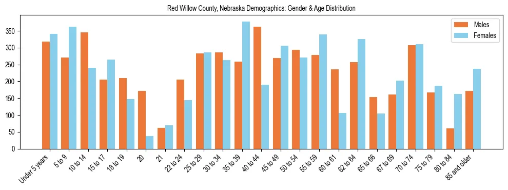 Bar chart showing the population distribution of Red Willow County, Nebraska by age group and gender, based on 2023 ACS data.
