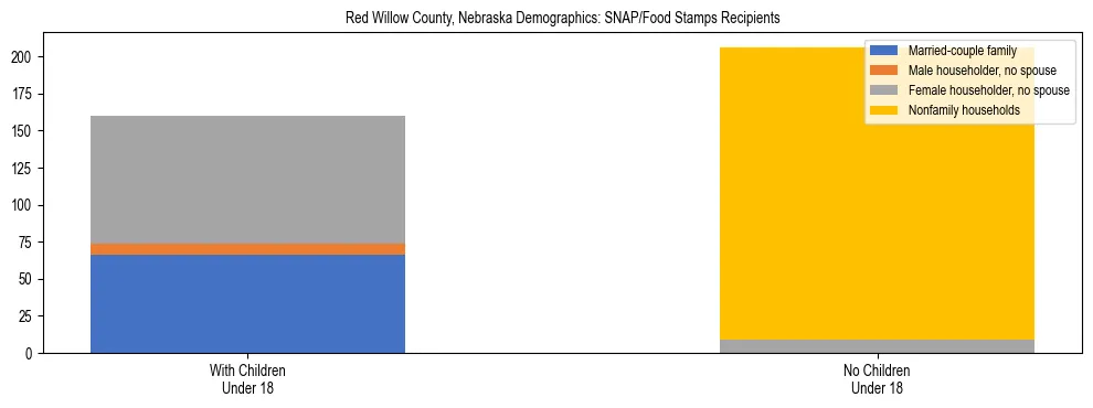 Stacked bar chart showing SNAP/Food Stamps recipient household composition by presence of children under 18 in Red Willow County, Nebraska, based on 2023 ACS data.