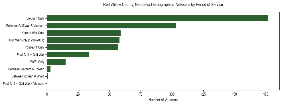 Horizontal bar chart showing veteran distribution by period of military service in Red Willow County, Nebraska, based on 2023 ACS data.