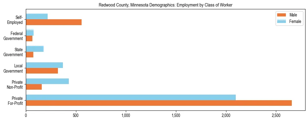 Horizontal bar chart showing employment distribution by class of worker and gender in Redwood County, Minnesota, based on 2023 ACS data.