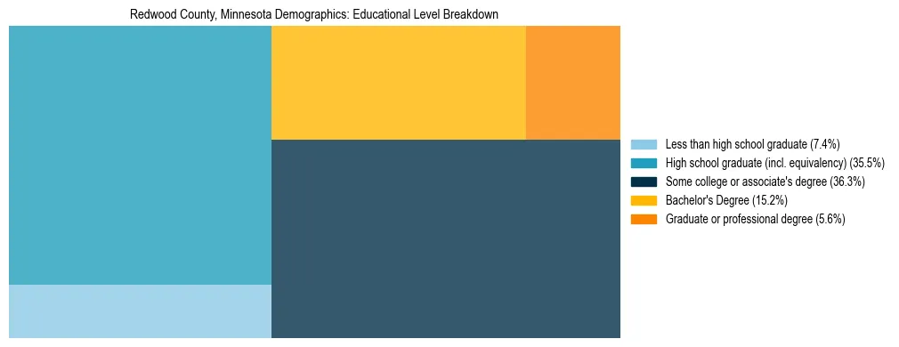 Treemap chart illustrating the educational attainment breakdown for population 25 years and over in Redwood County, Minnesota.