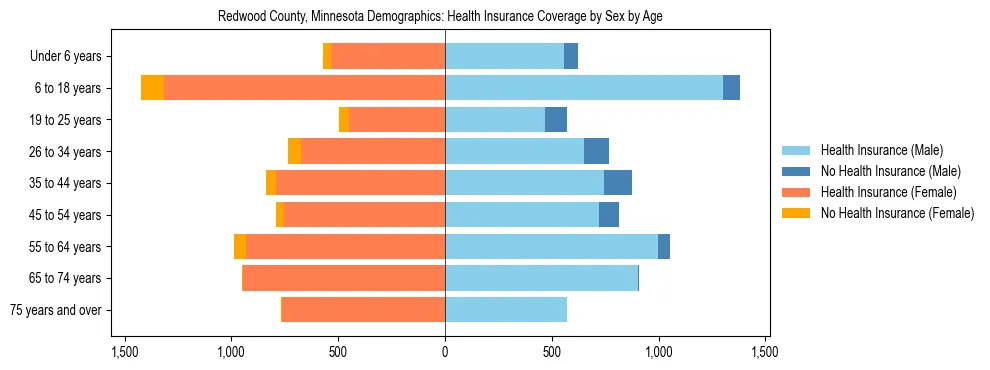 Pyramid chart showing health insurance coverage by age and sex in Redwood County, Minnesota.