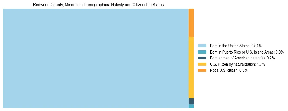 Treemap showing the population distribution by nativity and citizenship status in Redwood County, Minnesota based on U.S. Census data.