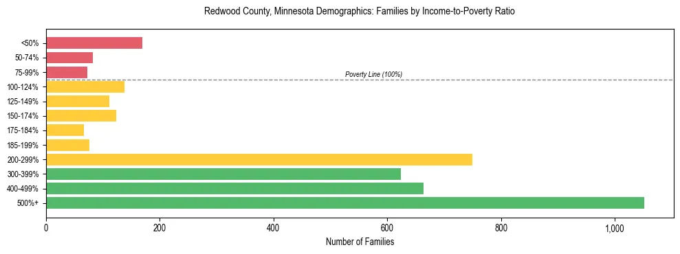 Horizontal bar chart showing family distribution by income-to-poverty ratio in Redwood County, Minnesota, based on 2023 ACS data.