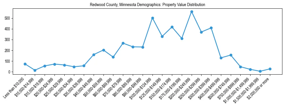 Line chart showing the distribution of property values for owner-occupied housing units in Redwood County, Minnesota.