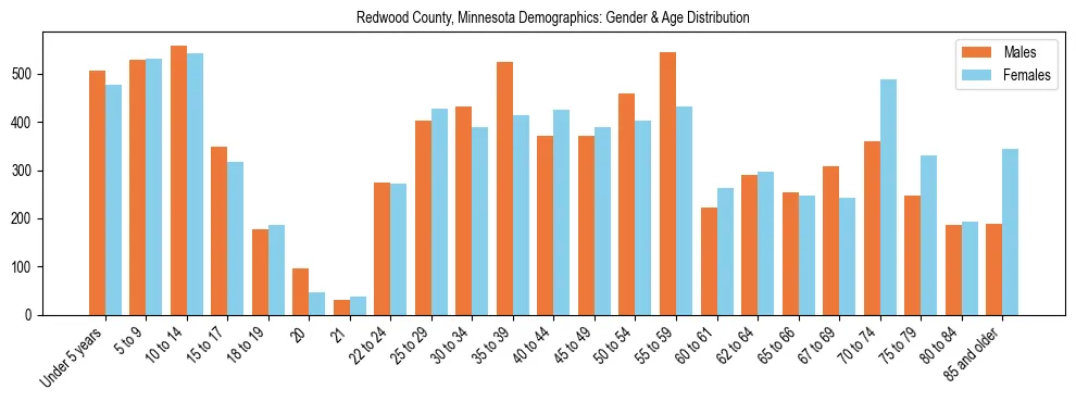 Bar chart showing the population distribution of Redwood County, Minnesota by age group and gender, based on 2023 ACS data.