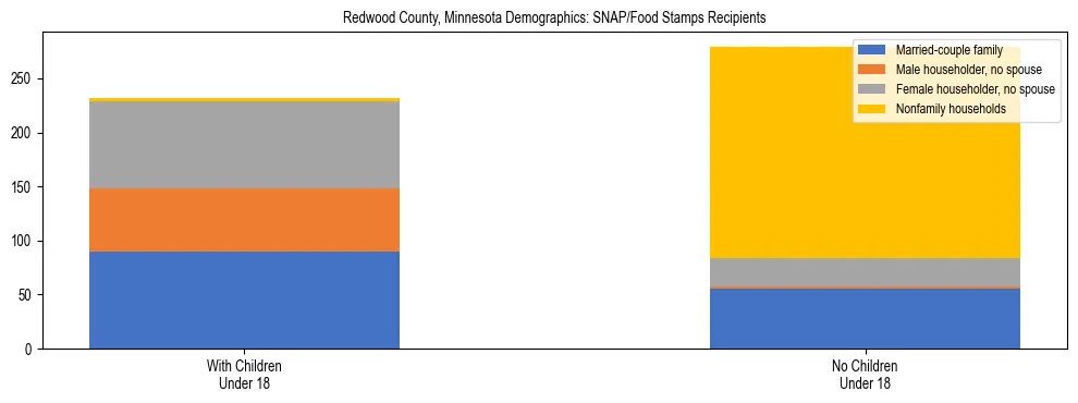 Stacked bar chart showing SNAP/Food Stamps recipient household composition by presence of children under 18 in Redwood County, Minnesota, based on 2023 ACS data.