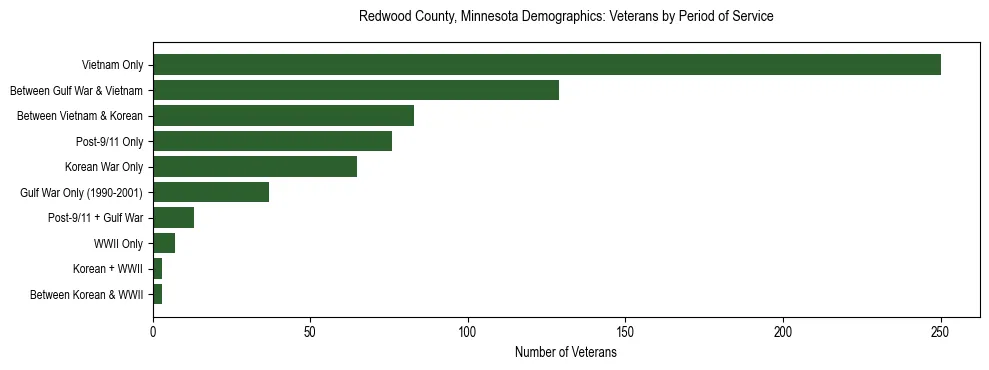 Horizontal bar chart showing veteran distribution by period of military service in Redwood County, Minnesota, based on 2023 ACS data.