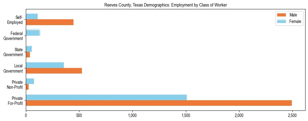Horizontal bar chart showing employment distribution by class of worker and gender in Reeves County, Texas, based on 2023 ACS data.
