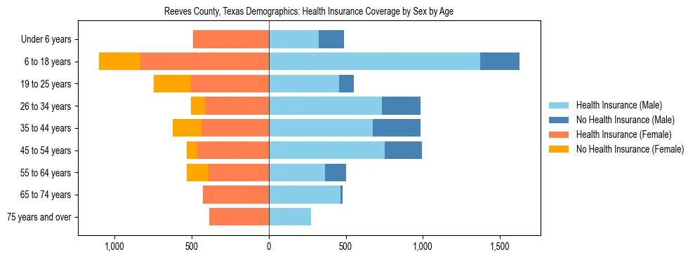 Pyramid chart showing health insurance coverage by age and sex in Reeves County, Texas.