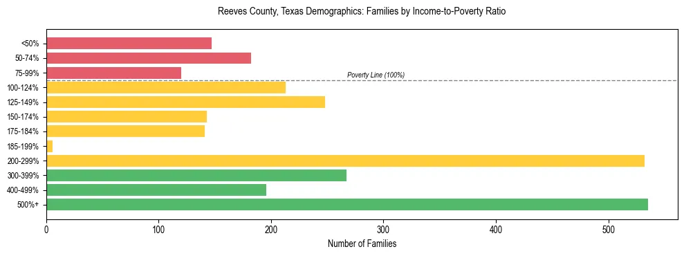 Bar chart showing family distribution by income-to-poverty ratio in Reeves County, Texas, based on 2023 ACS data.