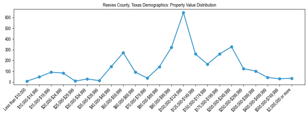 Line chart showing the distribution of property values for owner-occupied housing units in Reeves County, Texas.