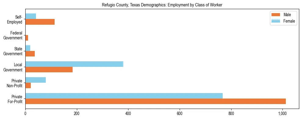 Horizontal bar chart showing employment distribution by class of worker and gender in Refugio County, Texas, based on 2023 ACS data.