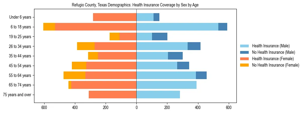 Pyramid chart showing health insurance coverage by age and sex in Refugio County, Texas.