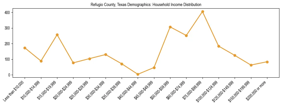 Horizontal bar chart showing household income distribution in Refugio County, Texas.