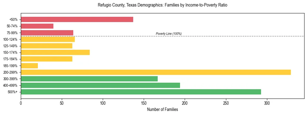 Bar chart showing family distribution by income-to-poverty ratio in Refugio County, Texas, based on 2023 ACS data.