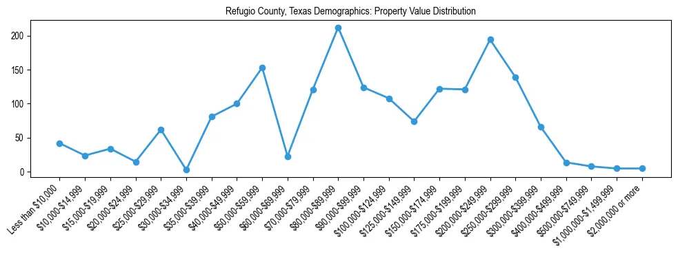 Line chart showing the distribution of property values for owner-occupied housing units in Refugio County, Texas.