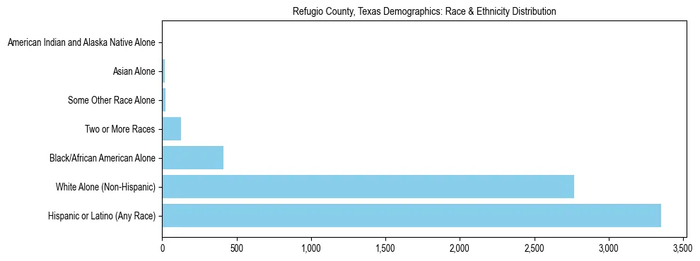 Race and Ethnicity Distribution Chart for Refugio County, Texas