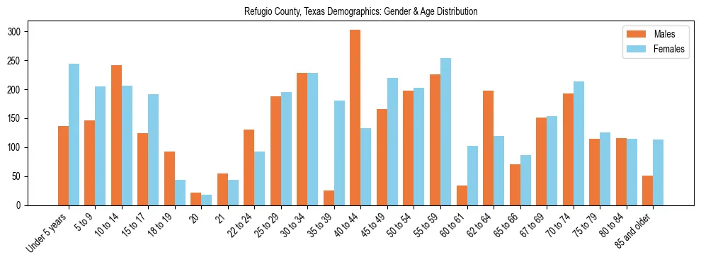 Bar chart showing the population distribution of Refugio County, Texas by age group and gender, based on 2023 ACS data.