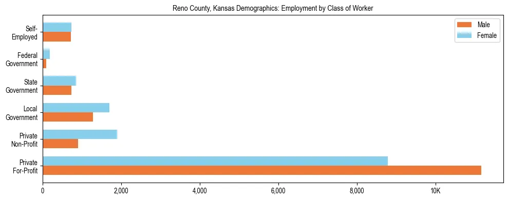 Horizontal bar chart showing employment distribution by class of worker and gender in Reno County, Kansas, based on 2023 ACS data.