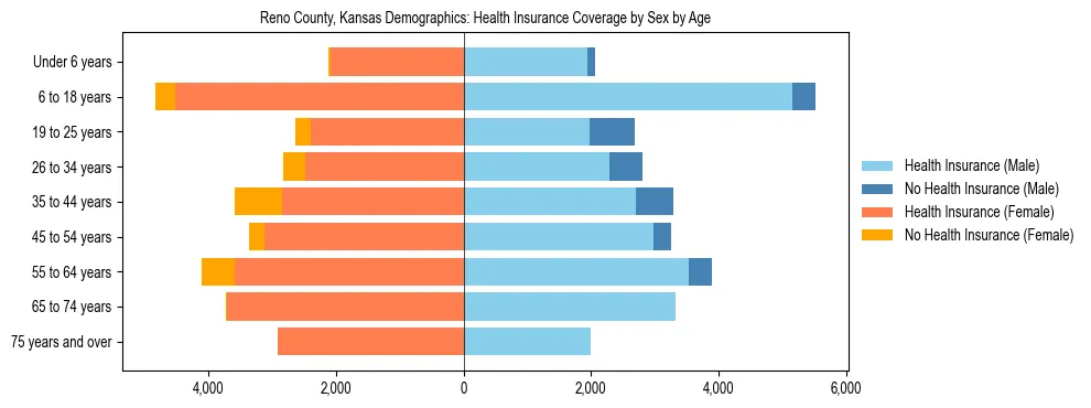 Pyramid chart showing health insurance coverage by age and sex in Reno County, Kansas.
