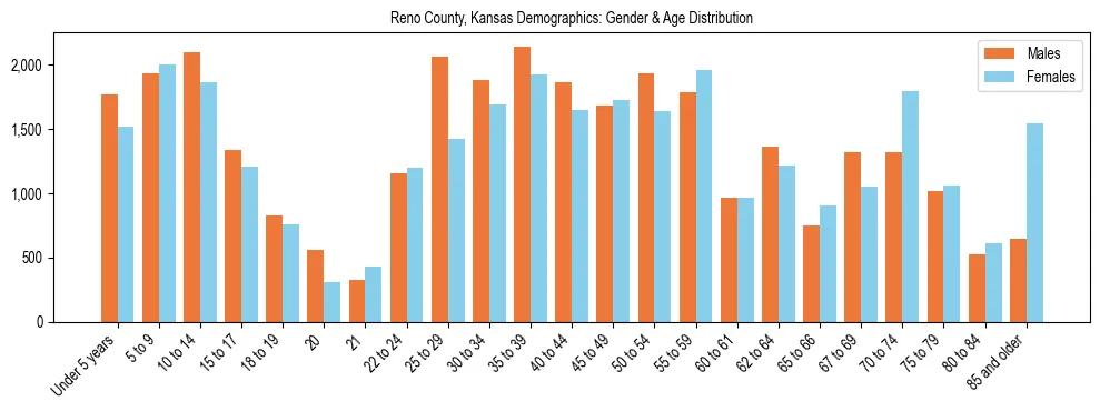 Bar chart showing the population distribution of Reno County, Kansas by age group and gender, based on 2023 ACS data.