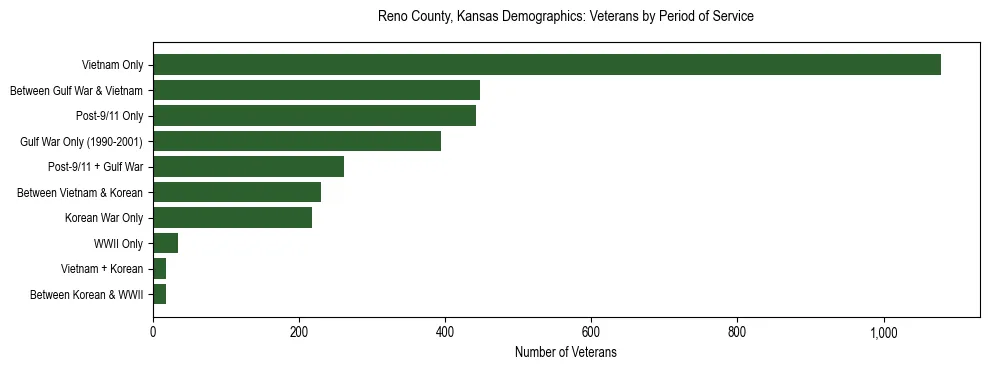 Horizontal bar chart showing veteran distribution by period of military service in Reno County, Kansas, based on 2023 ACS data.