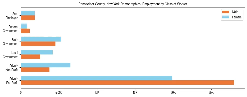 Horizontal bar chart showing employment distribution by class of worker and gender in Rensselaer County, New York, based on 2023 ACS data.