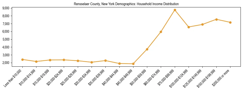 Horizontal bar chart showing household income distribution in Rensselaer County, New York.