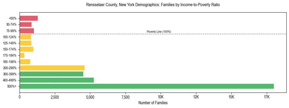 Horizontal bar chart showing family distribution by income-to-poverty ratio in Rensselaer County, New York, based on 2023 ACS data.