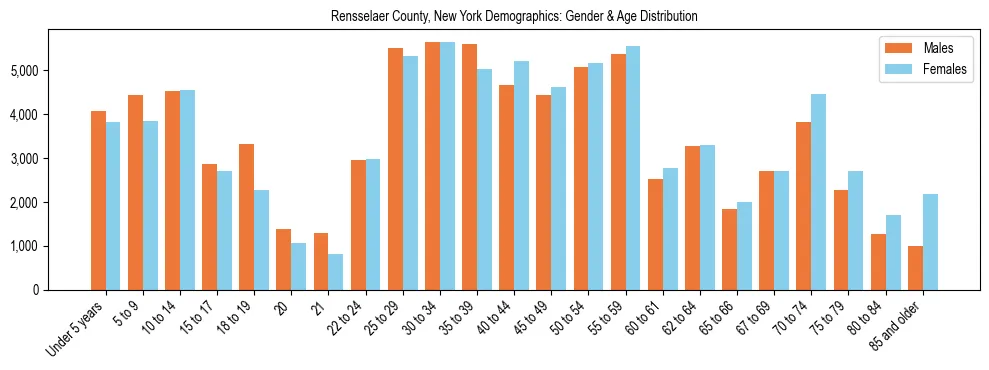 Bar chart showing the population distribution of Rensselaer County, New York by age group and gender, based on 2023 ACS data.