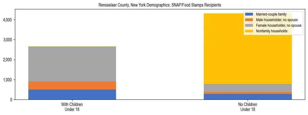 Stacked bar chart showing SNAP/Food Stamps recipient household composition by presence of children under 18 in Rensselaer County, New York, based on 2023 ACS data.